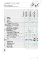 Halogenfreie Leitungen - 9
