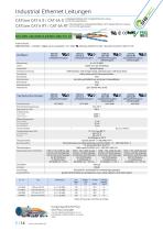 Industrial Ethernet Kabel | CAT 5 | CAT 6 | CAT 7-14