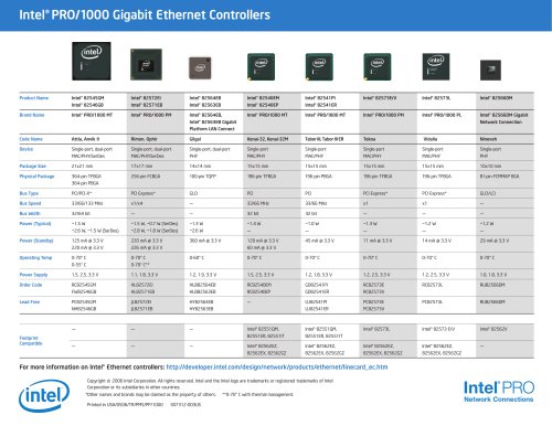 Intel®PRO/1000 Gigabit Ethernet Controllers