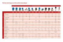 Magnet-, Schrägsitz- und Thermostatventile - Fluidtechnik im Überblick - 4