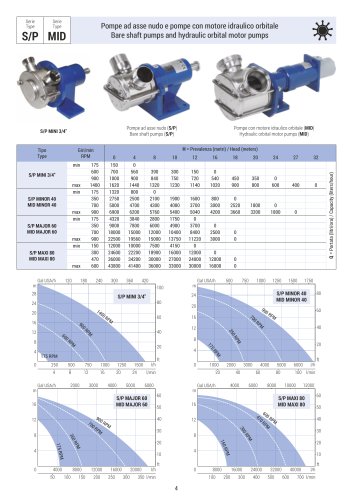 Bare shaft pumps and hydraulic orbital motor pumps