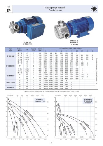 Coaxial pumps