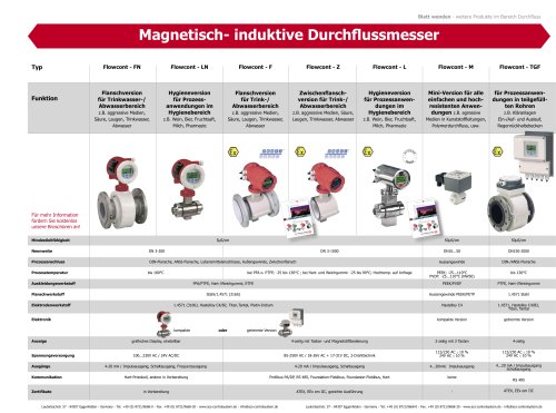 Produktübersicht Durchflussmesser