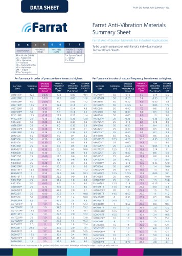 Farrat Anti-Vibration Materials Summary Sheet