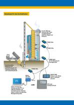 TRIME-GWs: Korn- und Produktfeuchtemessung. Direkt, repräsentativ, schnell und präzise mit modernster TRIME®-Technologie. - 5