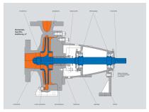 Normpumpen nach DIN EN 733 Type NKL-3