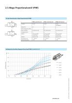 2/2-Wege-Proportionalventil VPWS - 2