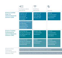 Industrial Networks Education: Training und Zertifizierung für industrielle Netzwerke - 2