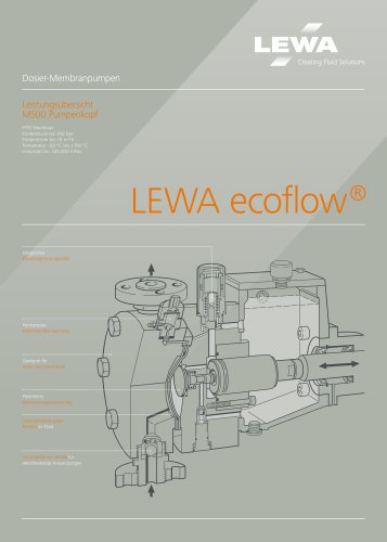 Leistungsübersicht M500 Pumpenkopf