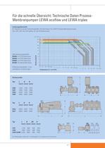 LEWA Prozess-Membranpumpen - LEWA triplex und LEWA ecoflow - 13