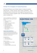 Electrak® XD elektrischer Linearaktuator für schwere Lasten-6