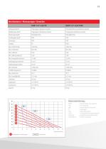 Druckluft - Membranpumpen Industrieanwendungen / Lebensmittel - 11