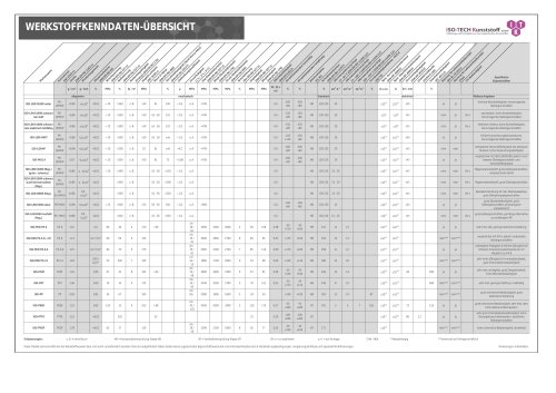 Übersicht Werkstoffkenndaten