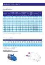 MA serie hydraulikmotoren | SAE version - 1