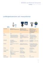 EHEDG-zertifizierte Sensoren-3