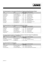 Sensors - Temperatur, Feuchte - 4