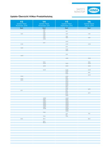 HIMax-Produktkatalog