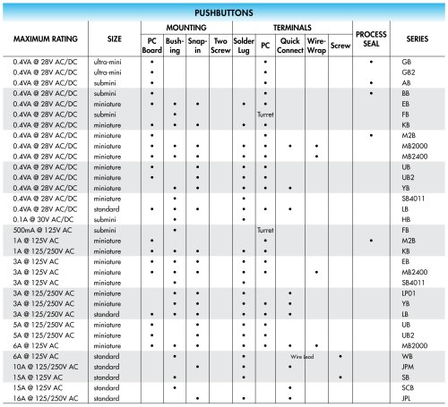 Pushbutton Electrical Ratings