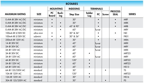 Rotary Electrical Ratings