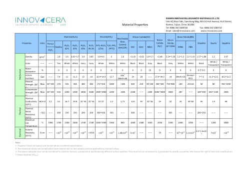 Material Properties|Innovacera